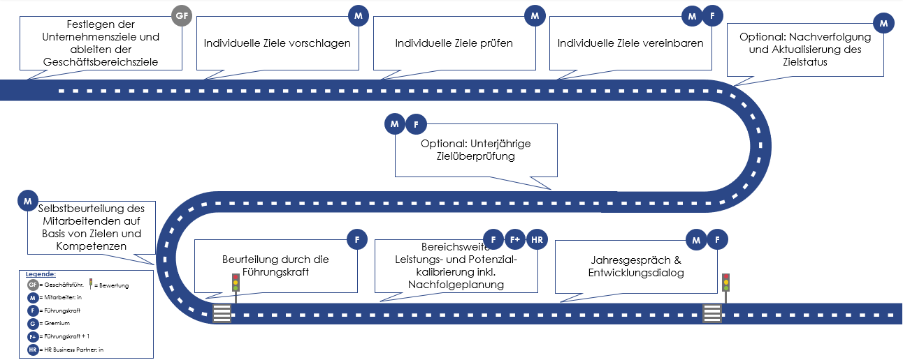 LM Consulting hilft Ihnen Ihre Ziel- und Leistungsprozesse in SAP SuccessFactors optimal abzubilden